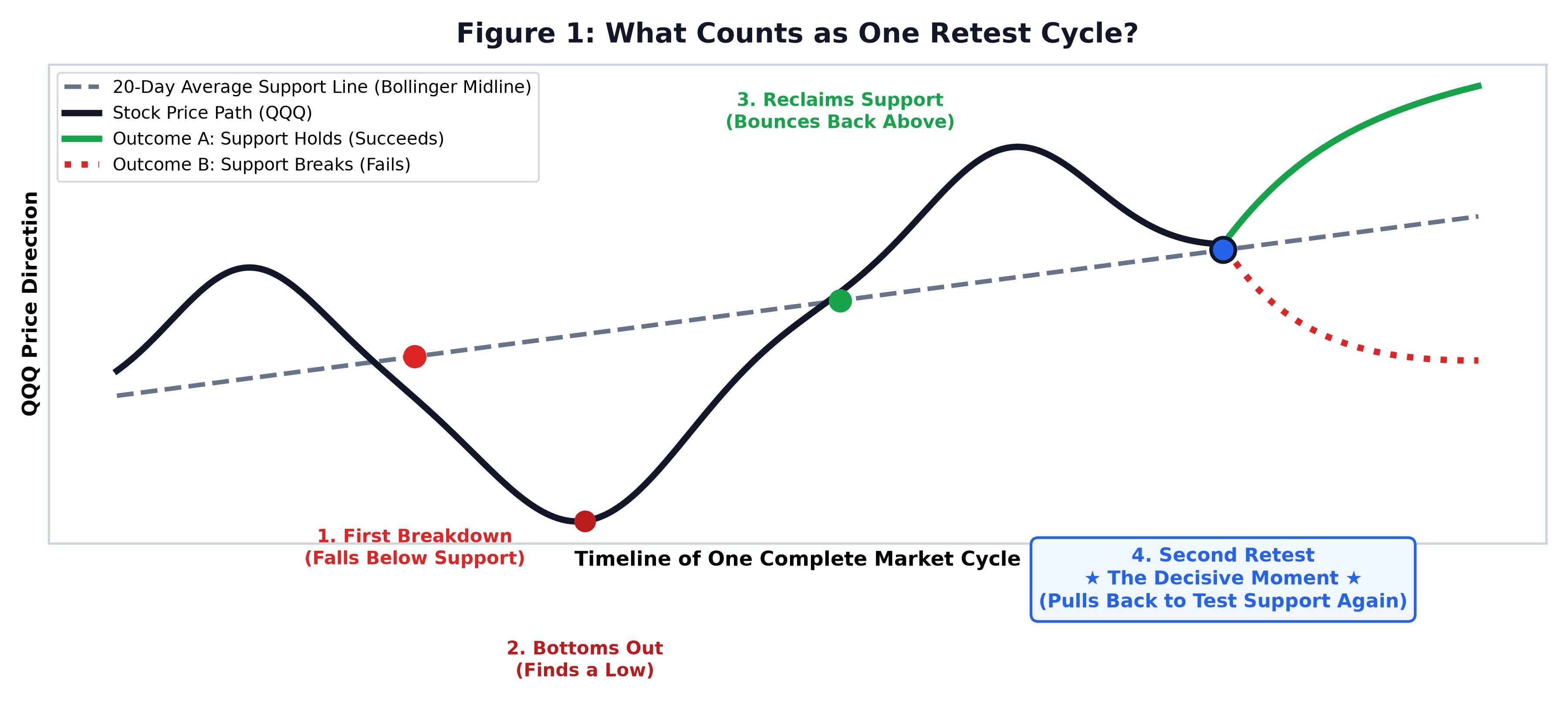 The 4-Step Breakdown-Reclaim-Retest cycle progression diagram